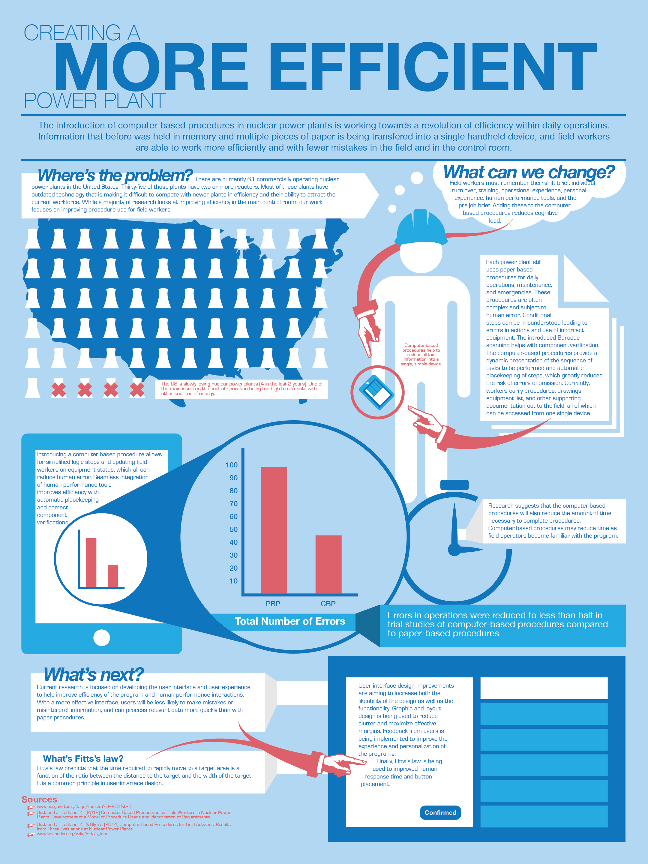 Infographic design. Light blue with white, red, and dark blue. Title "creating a more efficient nuclear power plant"
Shows internship work developing new UI/UX experience.