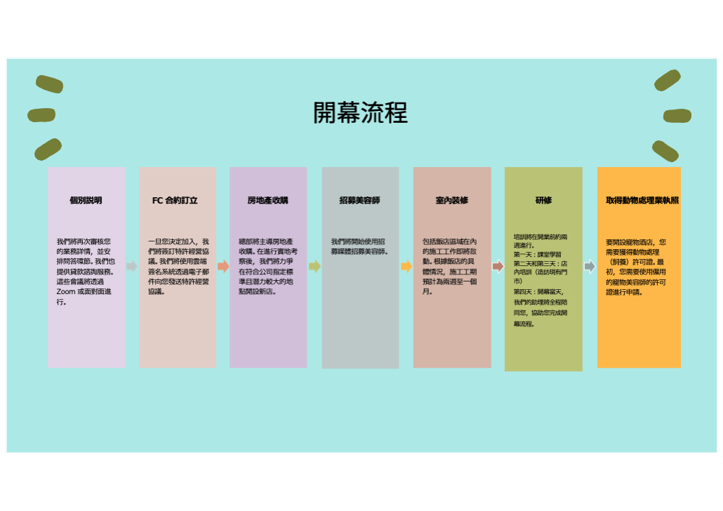 日本 做生意 開舖 創業 加盟 移居 移民 投資 經營管理簽證 永住權 講座 展銷會 開公司 株式会社 BUD 專項基金 政府資助 共享辦公室 share office 不動產 日本樓 收租 學日文 日語學院 日本教育制度 拉麵加盟 高度人材計分 高度專門職 高度人才 高度人才簽證 高度人材簽證