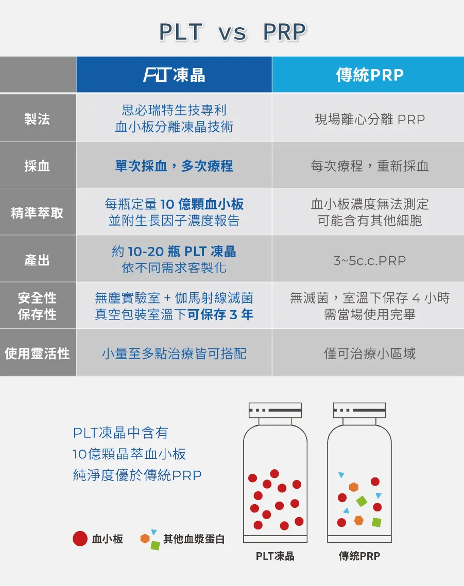 PLT和傳統PRP的比較