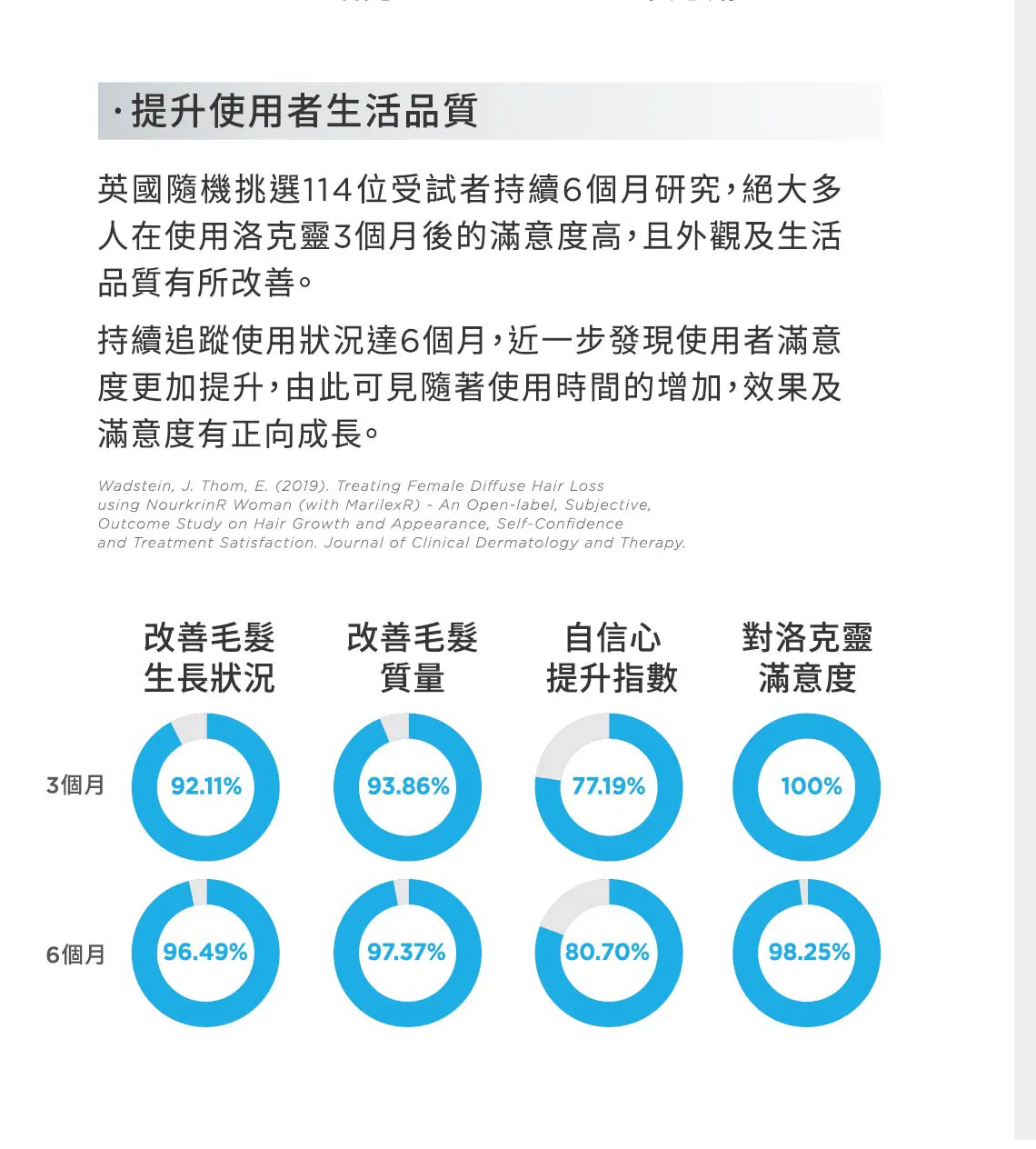 持續使用洛克靈至六個月後,整體改善感受與滿意度呈現延續趨勢