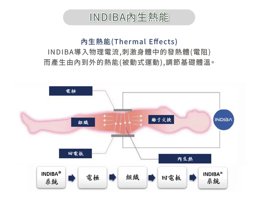 INDIBA 英特波可依照療程目的與身體狀態,分為非溫熱、溫熱與深溫三種模式