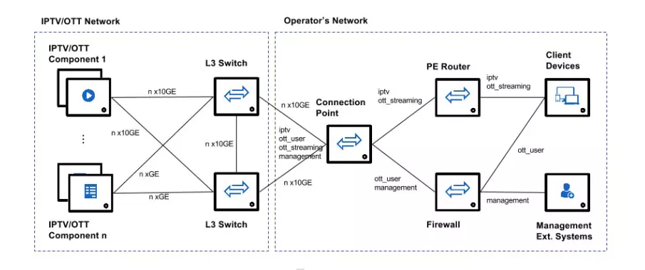 Un diagrama de la arquitectura de red IPTV, con la red central de IPTV en el lado izquierdo y la red del operador en el lado derecho