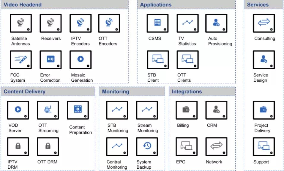 Imagen que muestra opciones en paletas especiales de cabecera de vídeo, aplicaciones, servicios, entrega de contenidos, supervisión, integraciones.
