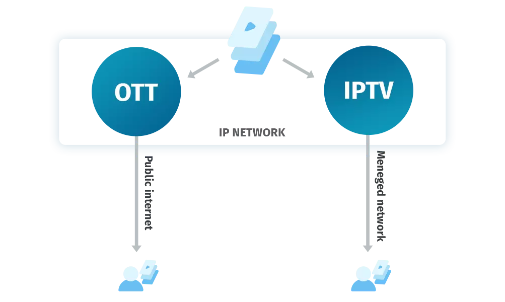Dos círculos azules en los que está escrito IPTV y OTT con IP Network escrito entre ellos y ambos conducen al icono de la persona.