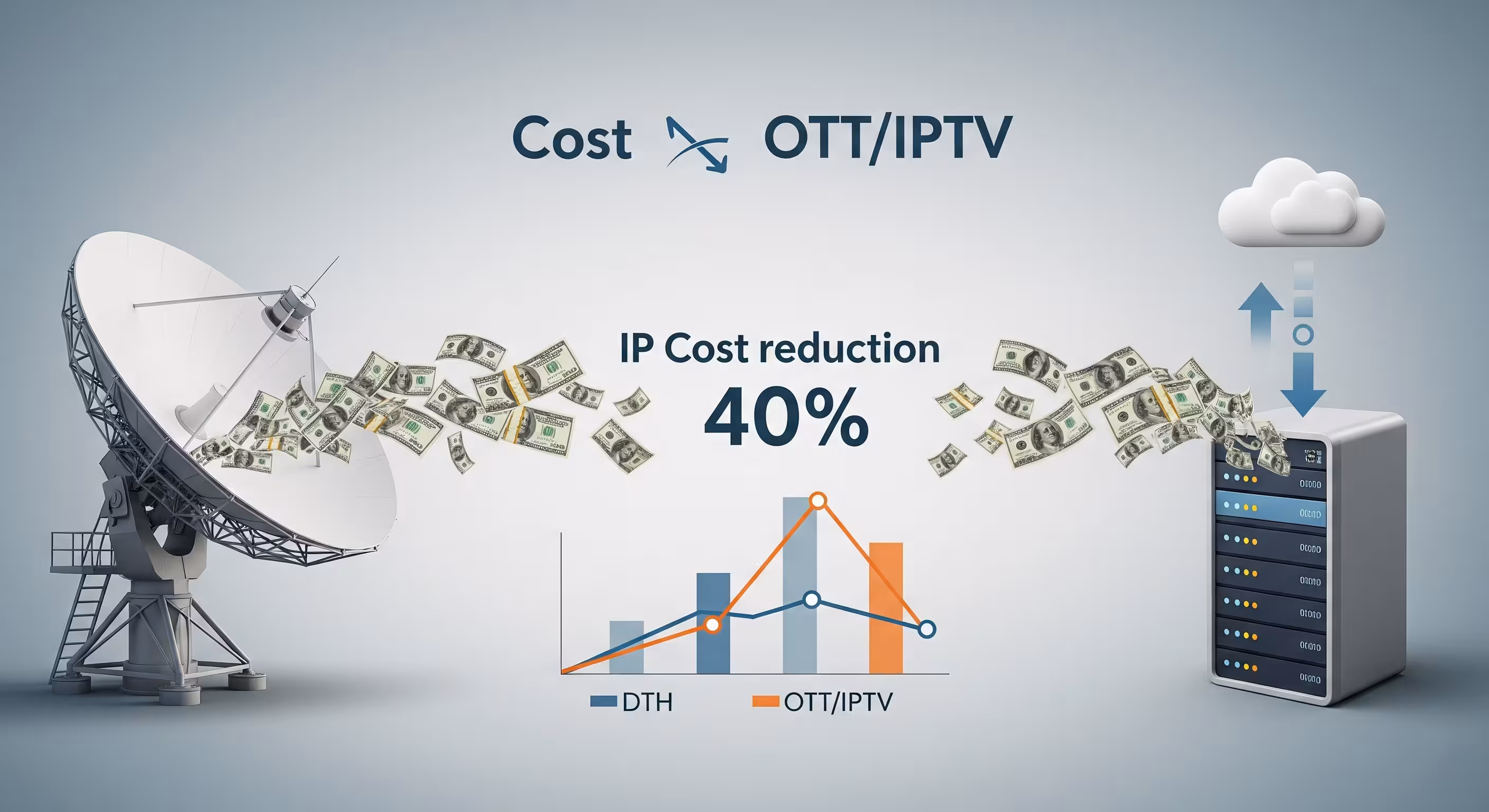Infographic illustrating the cost dynamics of internet access and the advantages of IP-based delivery methods.