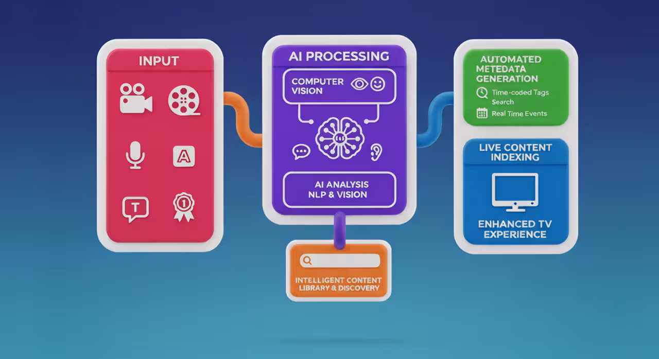Diagram depicting video processing techniques, emphasizing frame-level content indexing and the application of intelligent metadata.