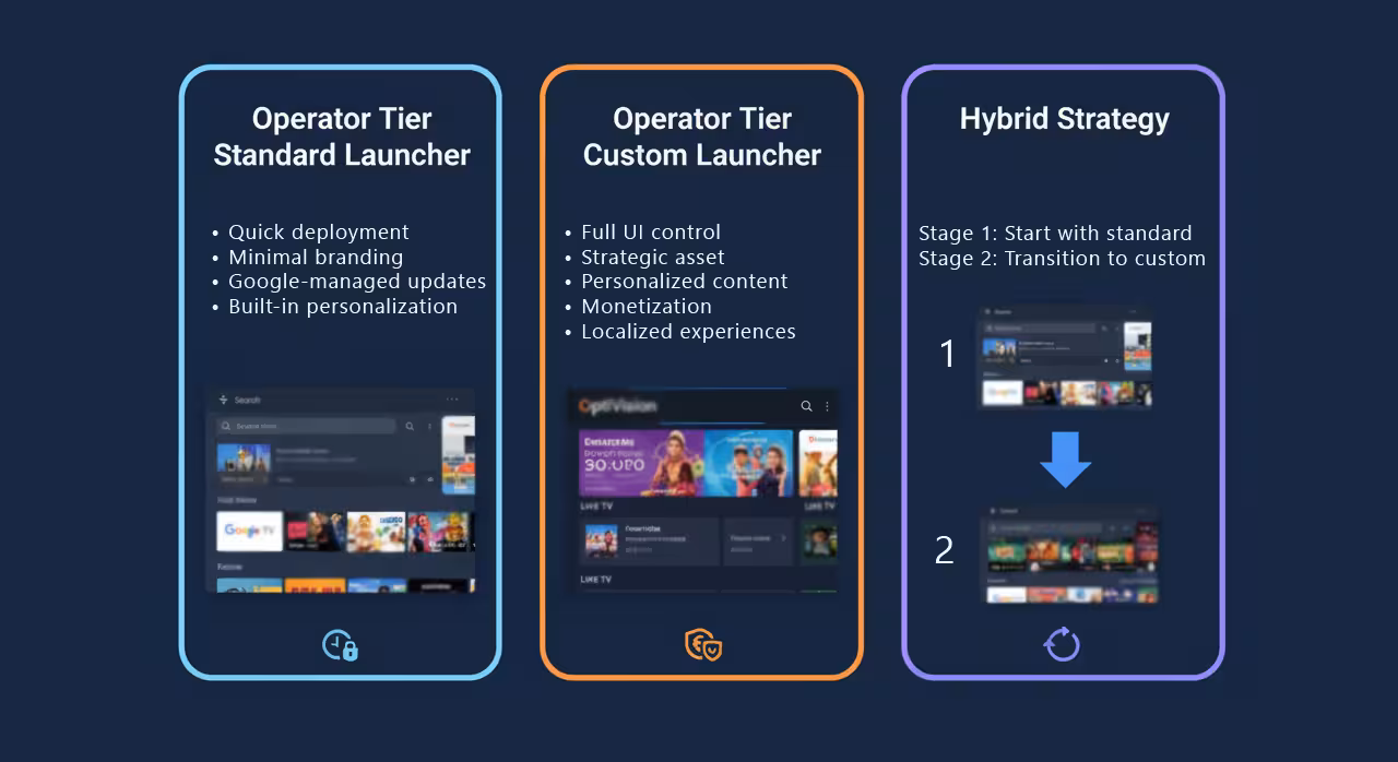 Three screens displaying various options for the Operator Tier Standard Launcher decision-making process.