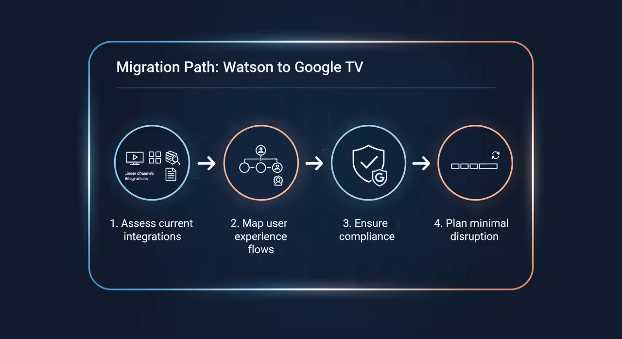 Diagram illustrating the migration path from Watson to Google TV, highlighting key steps and processes involved.