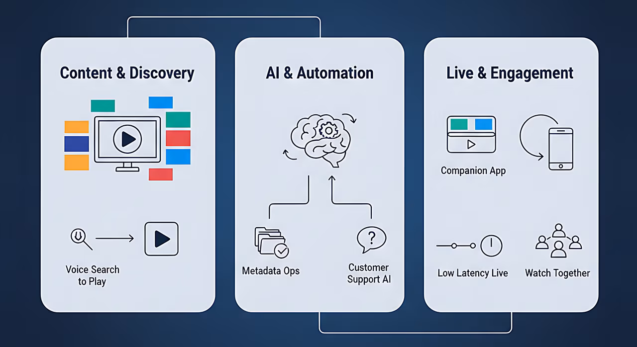 Three sections: "Content & Discovery" shows voice search to play icon; "AI & Automation" with brain, tools icons; "Live & Engagement" has app, group icons.