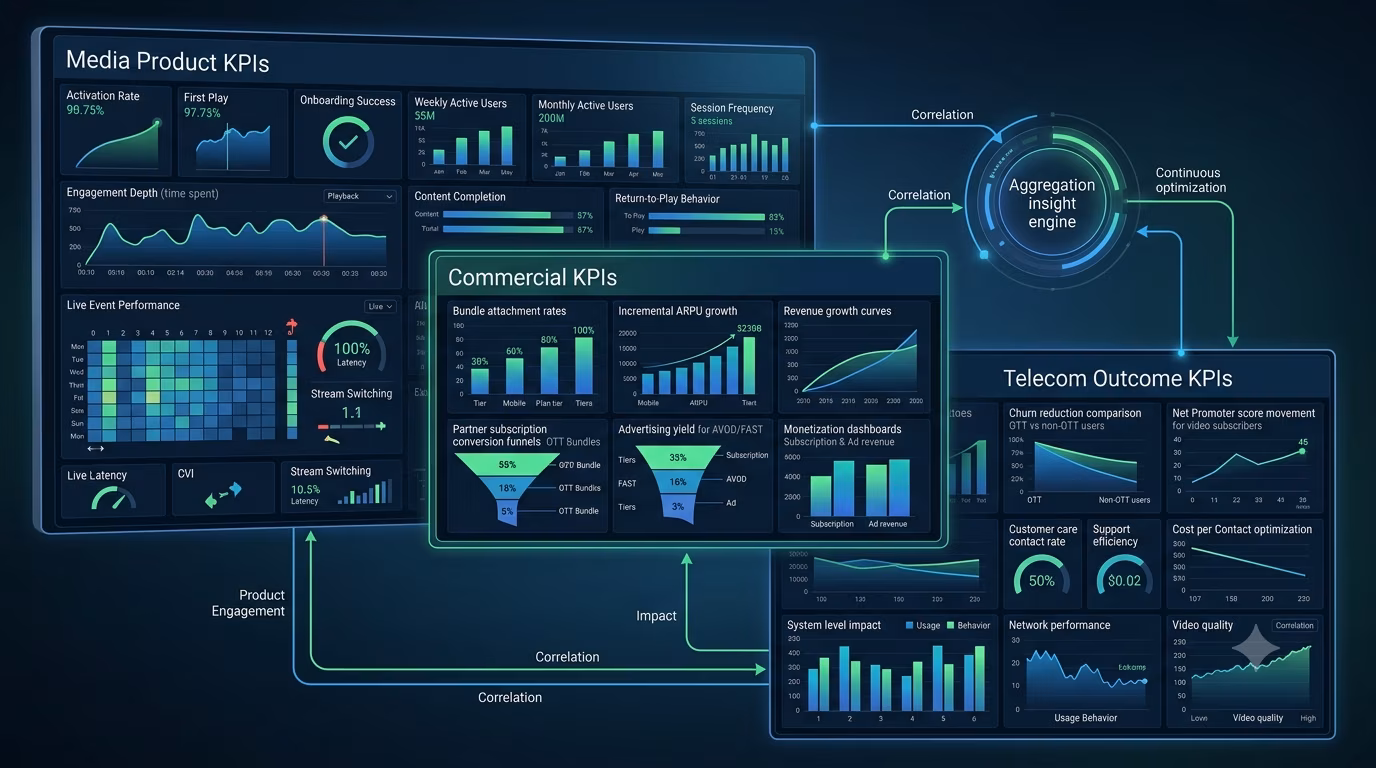 Dashboard displaying various graphs and charts related to Mobile OTT metrics and media performance analysis.