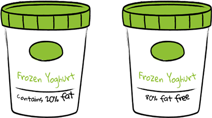Framing – 20% fett vs 80% fettfri