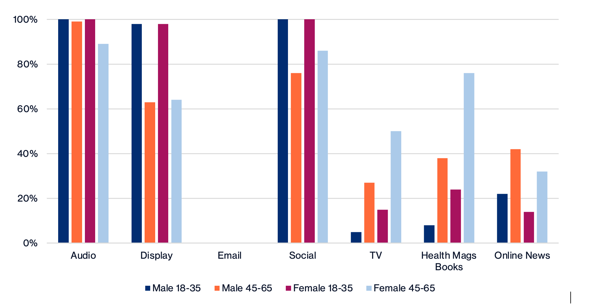 Media Channels