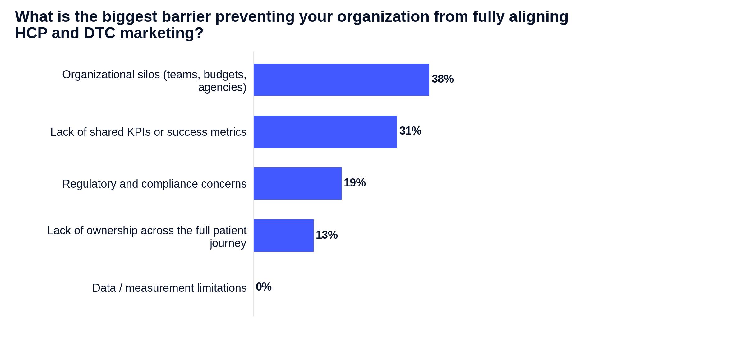 Overcoming Silos Graph #3