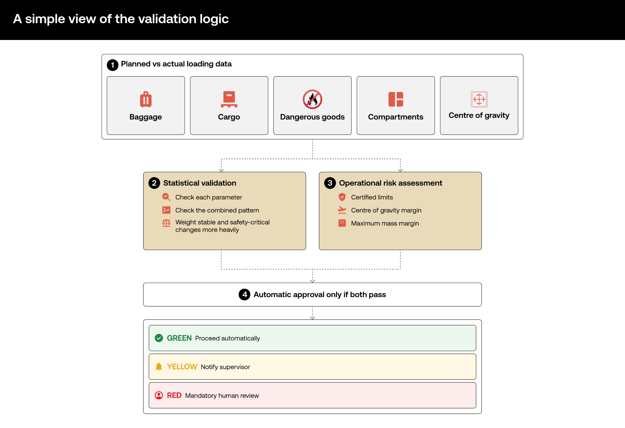 A simple infographics explaining the validation logic in the automated compliance check for airlines' load control