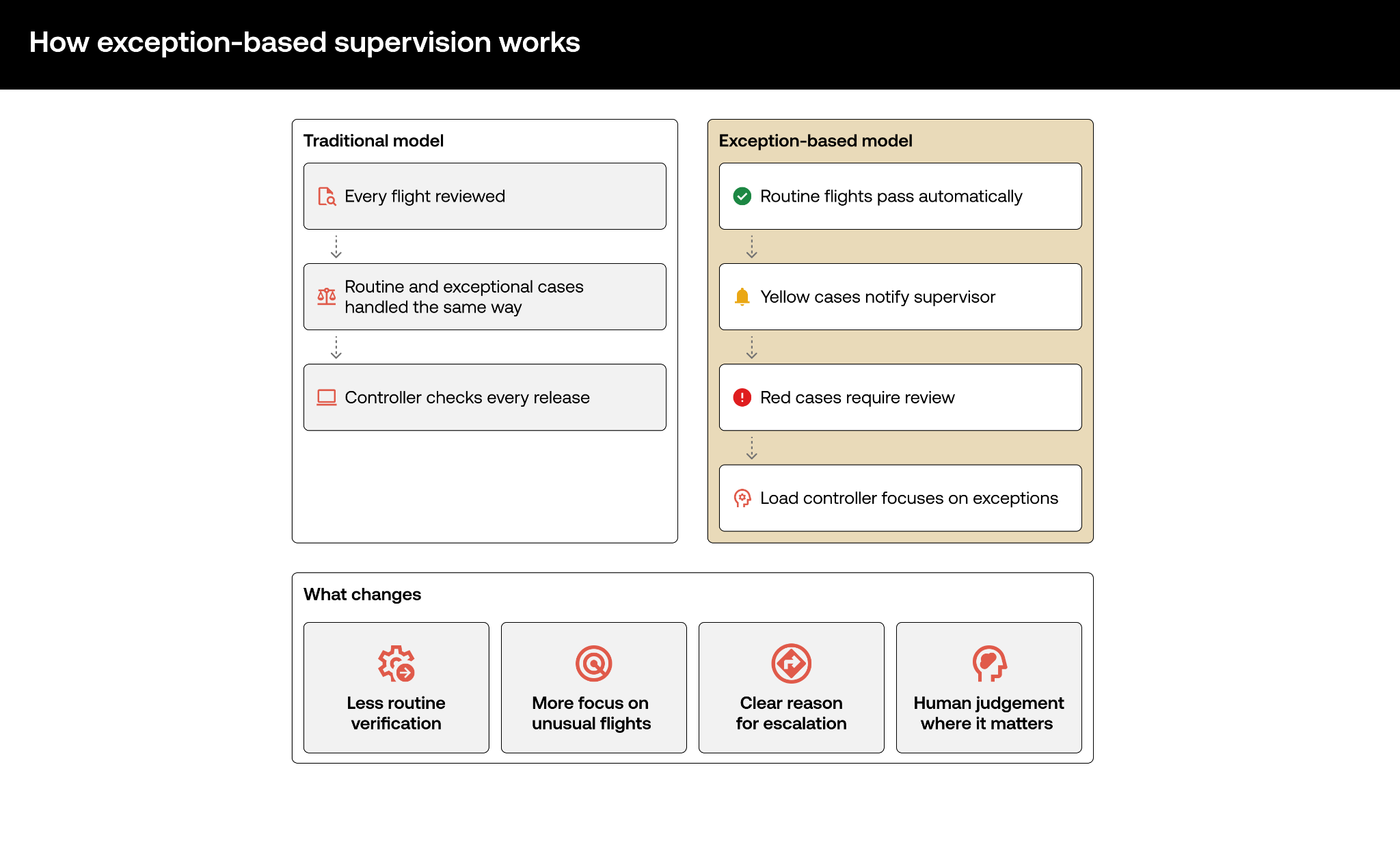 infographics showing how exception-based supervision works in the automated load control process
