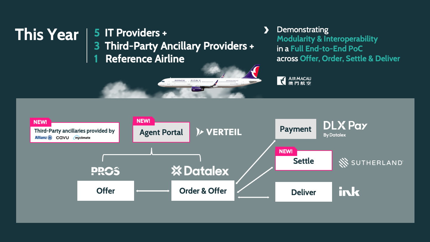 Datalex and partners, demonstrating modularity and interoperability case