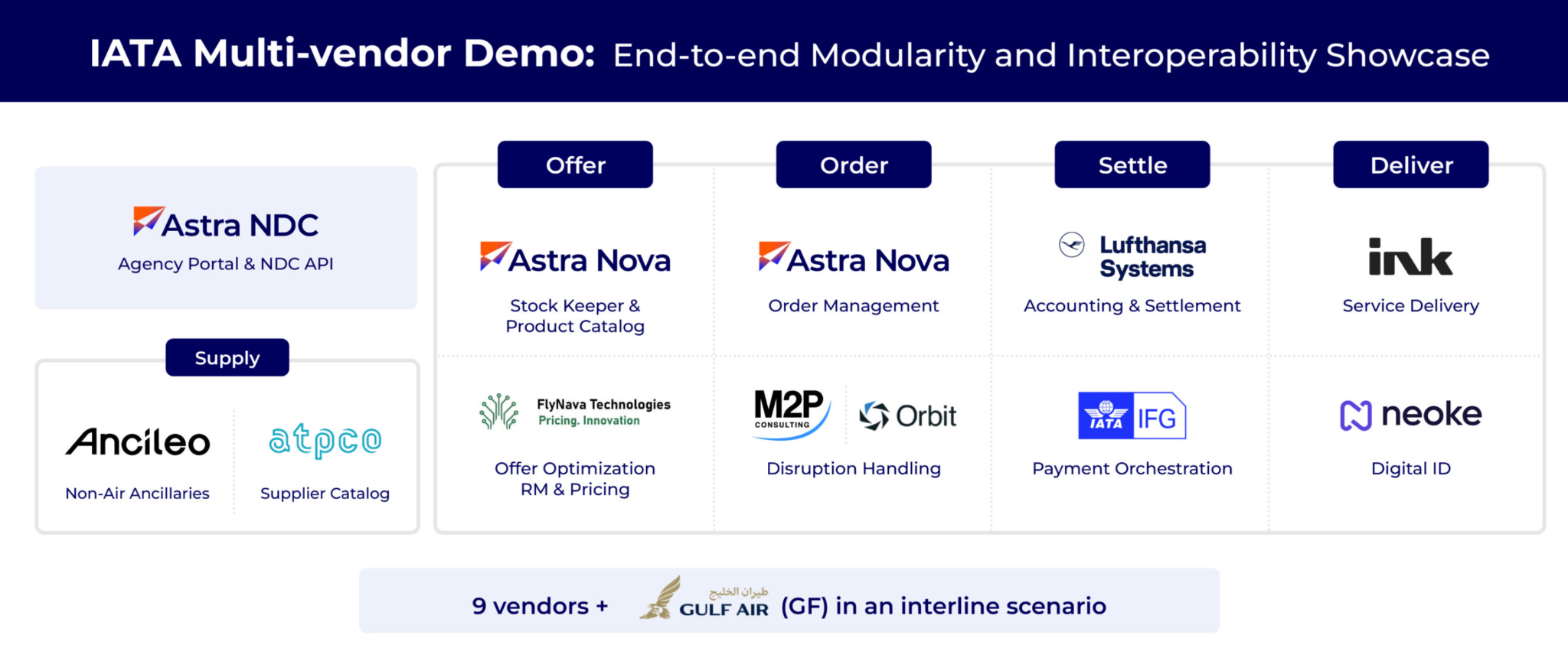 TPConnects and partners demonstrating modularity and interoperability showcase at IATA demo days
