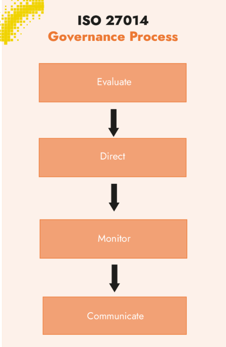 ISO 27014 governance process