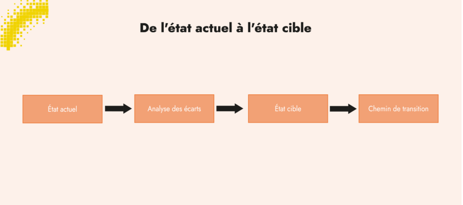 De l'état actuel à l'état cible
