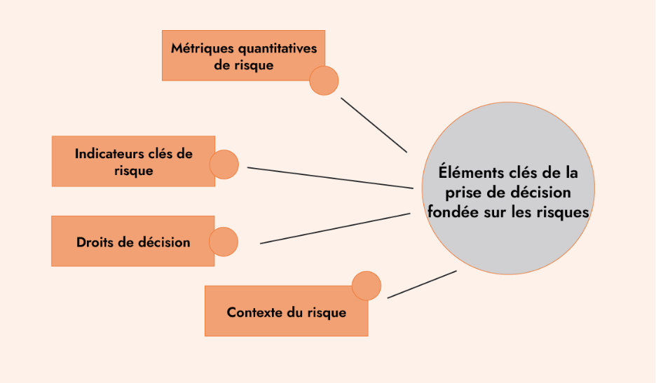 Éléments clés de la prise de décision fondée sur les risques