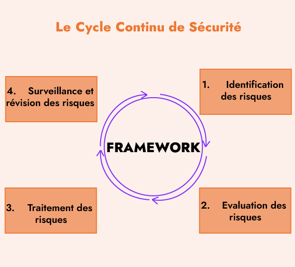 cycle continu sécurité