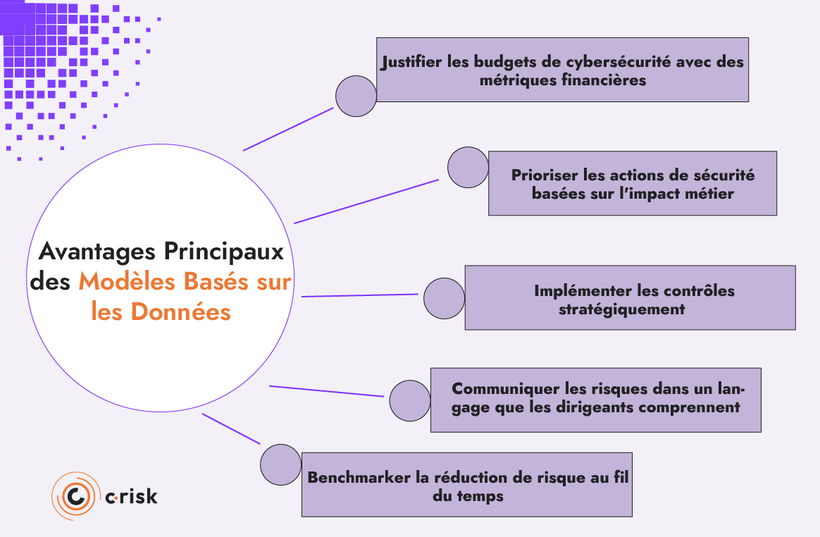 Avantages modèles basés données