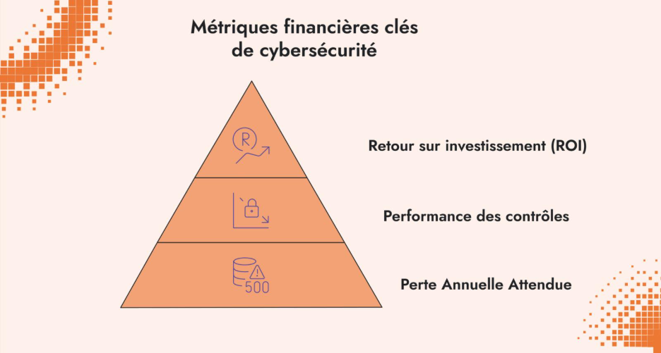 Métriques financières cybersécurité