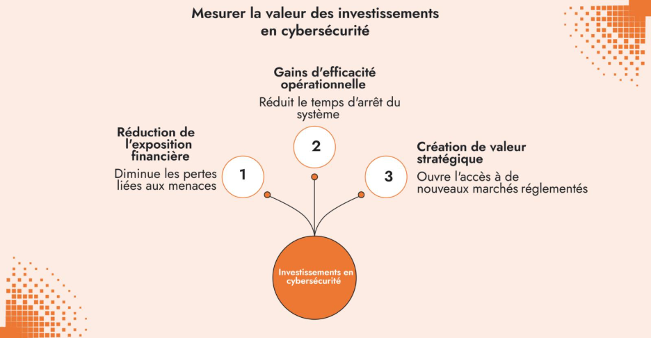 Mesure valeur investissement cybersécurité