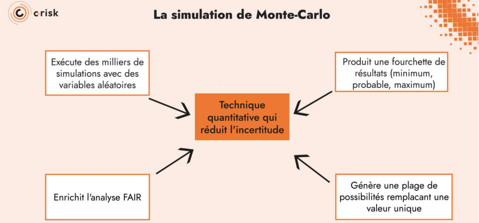 Simulation Monte-Carlo