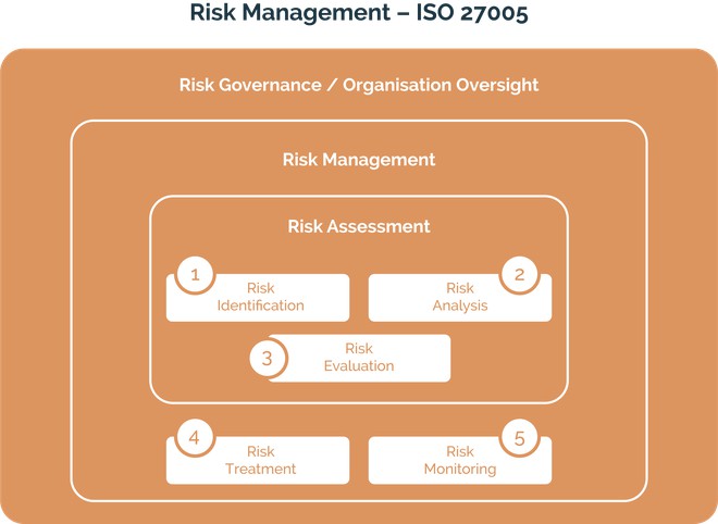 Risk Management - ISO27005