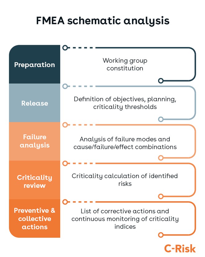 Risk analysis with FMEA