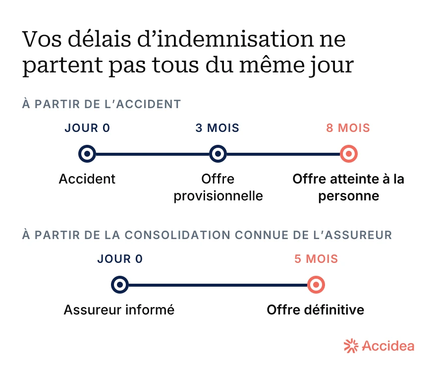 Deux frises parallèles montrant les délais partant de l'accident puis de la consolidation connue de l'assureur.