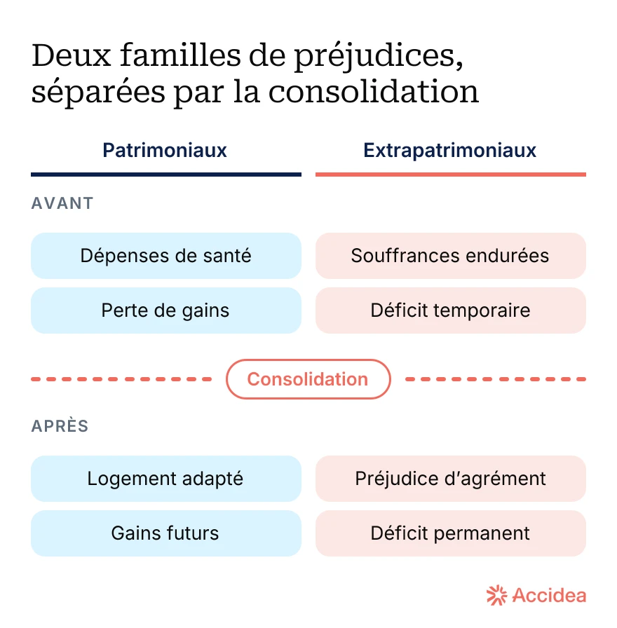 Matrice croisant les deux familles de préjudices avec la date de consolidation.