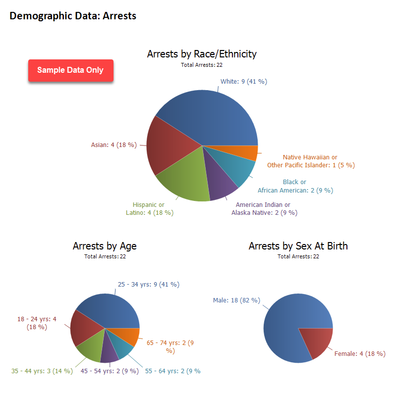 Demographic data for arrests