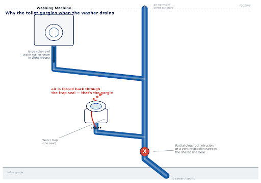 How Your Drain and Vent System Work Together