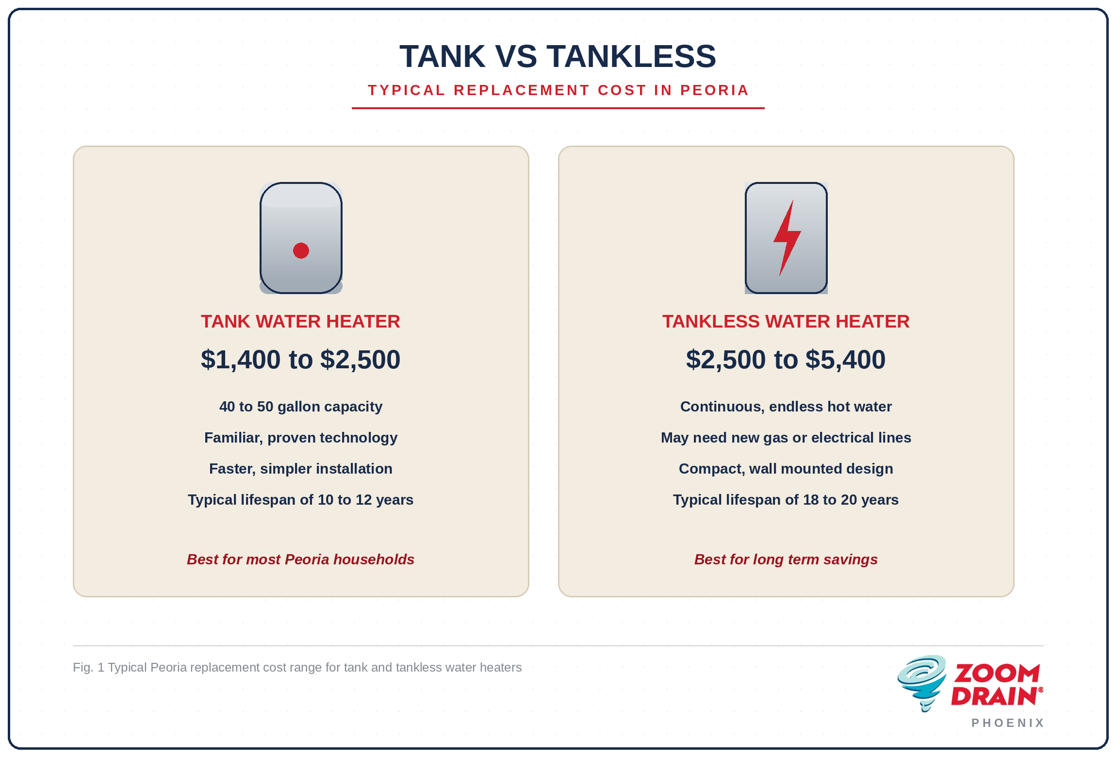 Tank vs tankless water heater replacement cost comparison for Peoria, AZ homeowners