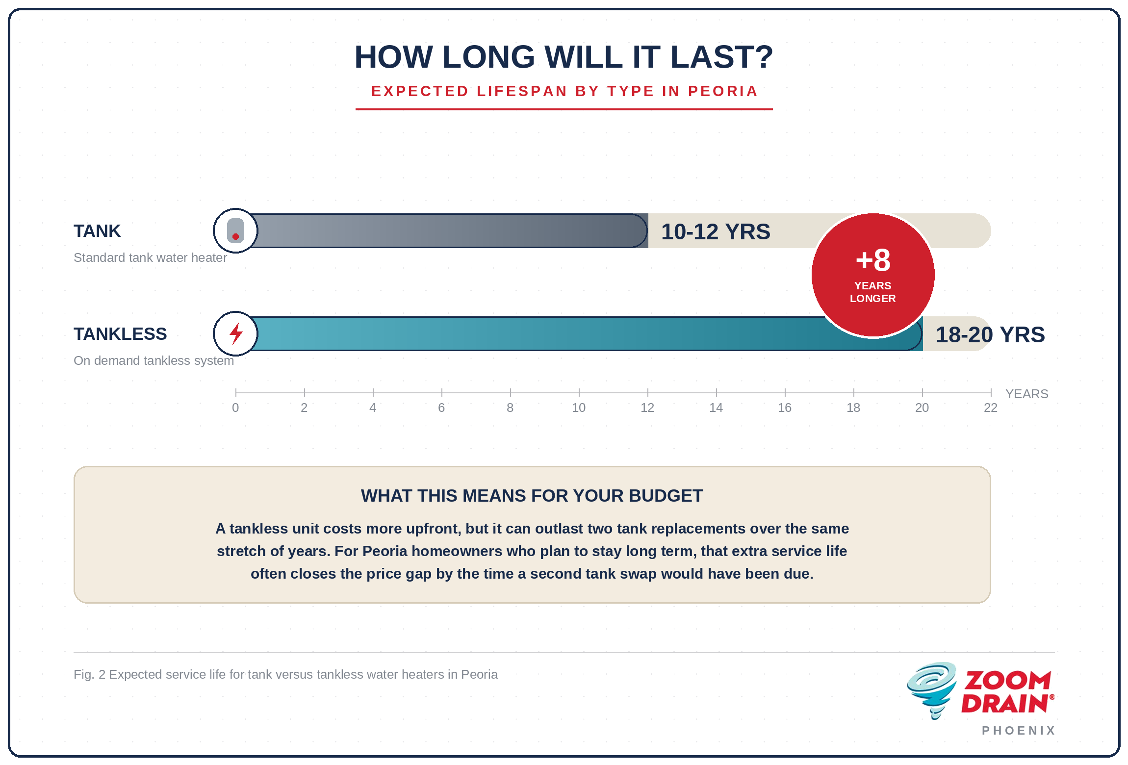 Tank vs tankless water heater expected lifespan comparison for Peoria, AZ