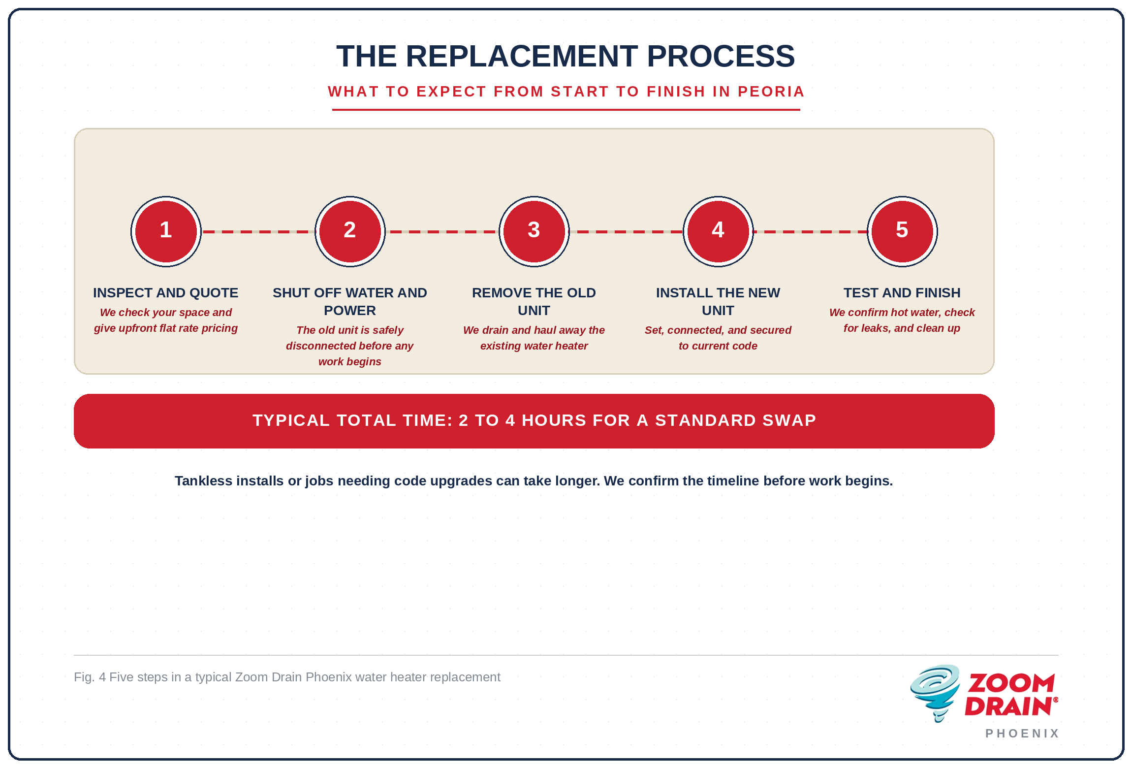 Five step water heater replacement process by Zoom Drain Phoenix in Peoria, AZ