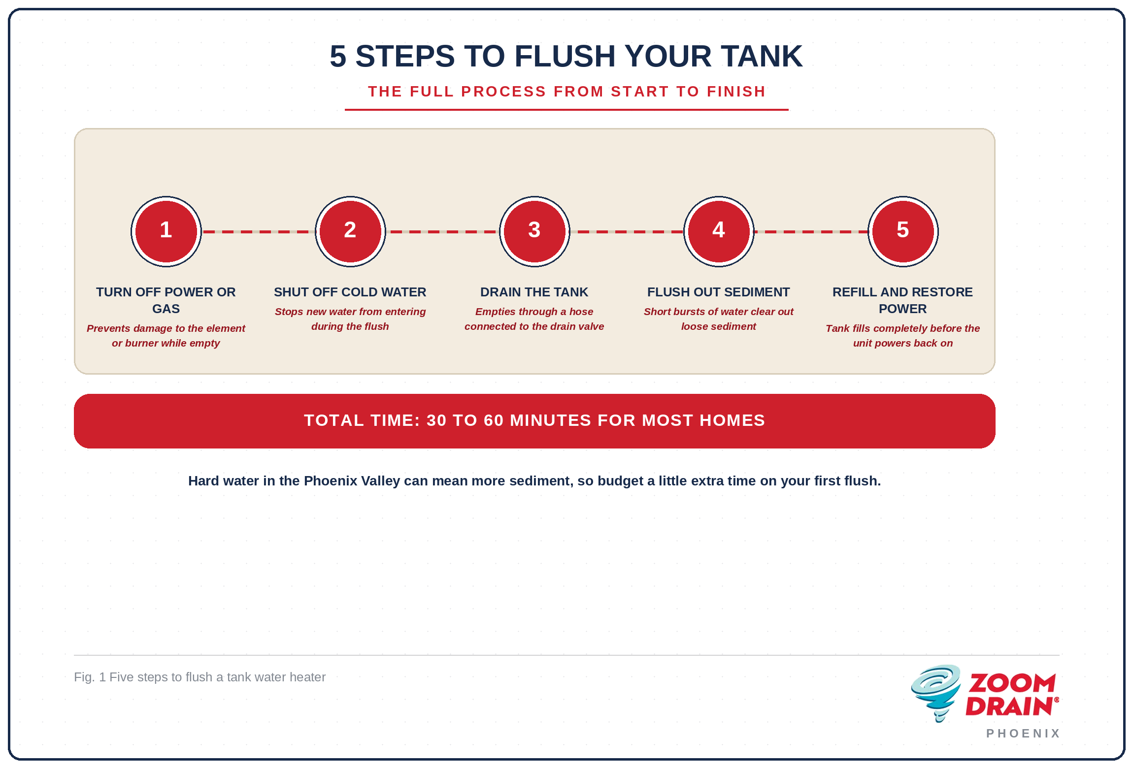 Five steps to flush a tank water heater at home, Zoom Drain Phoenix guide