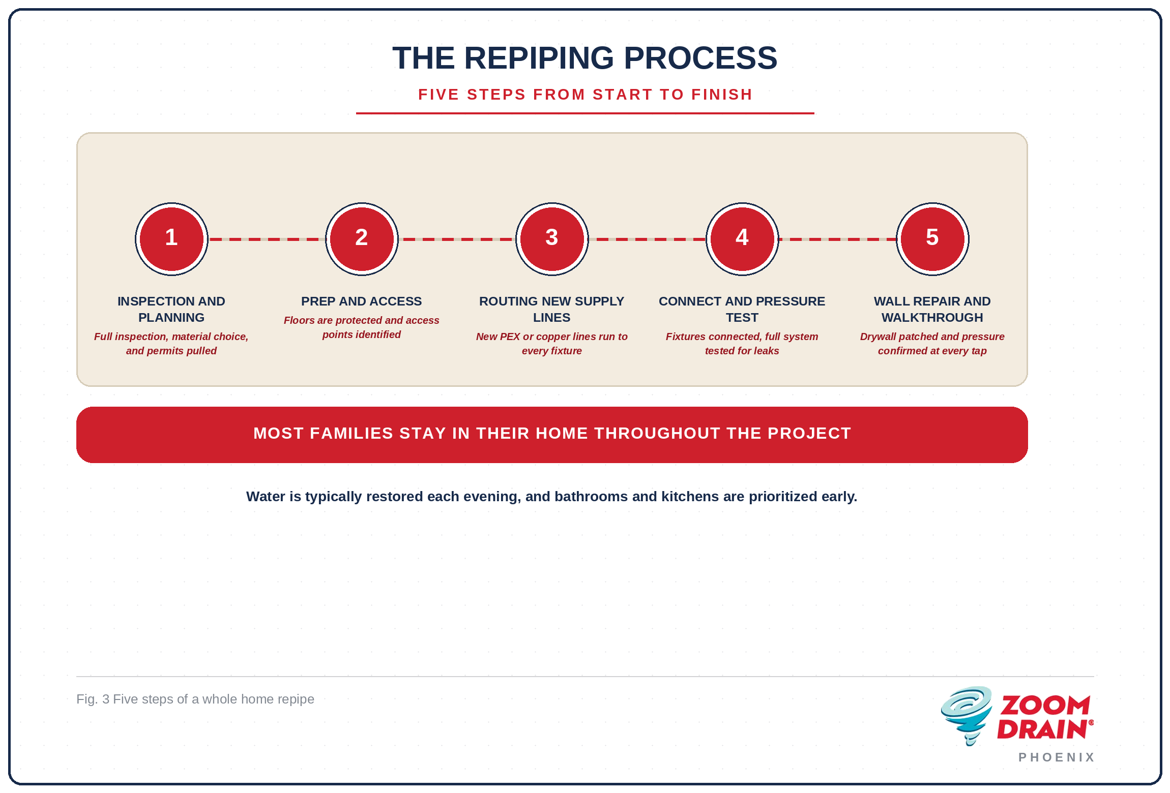 Repiping - Process