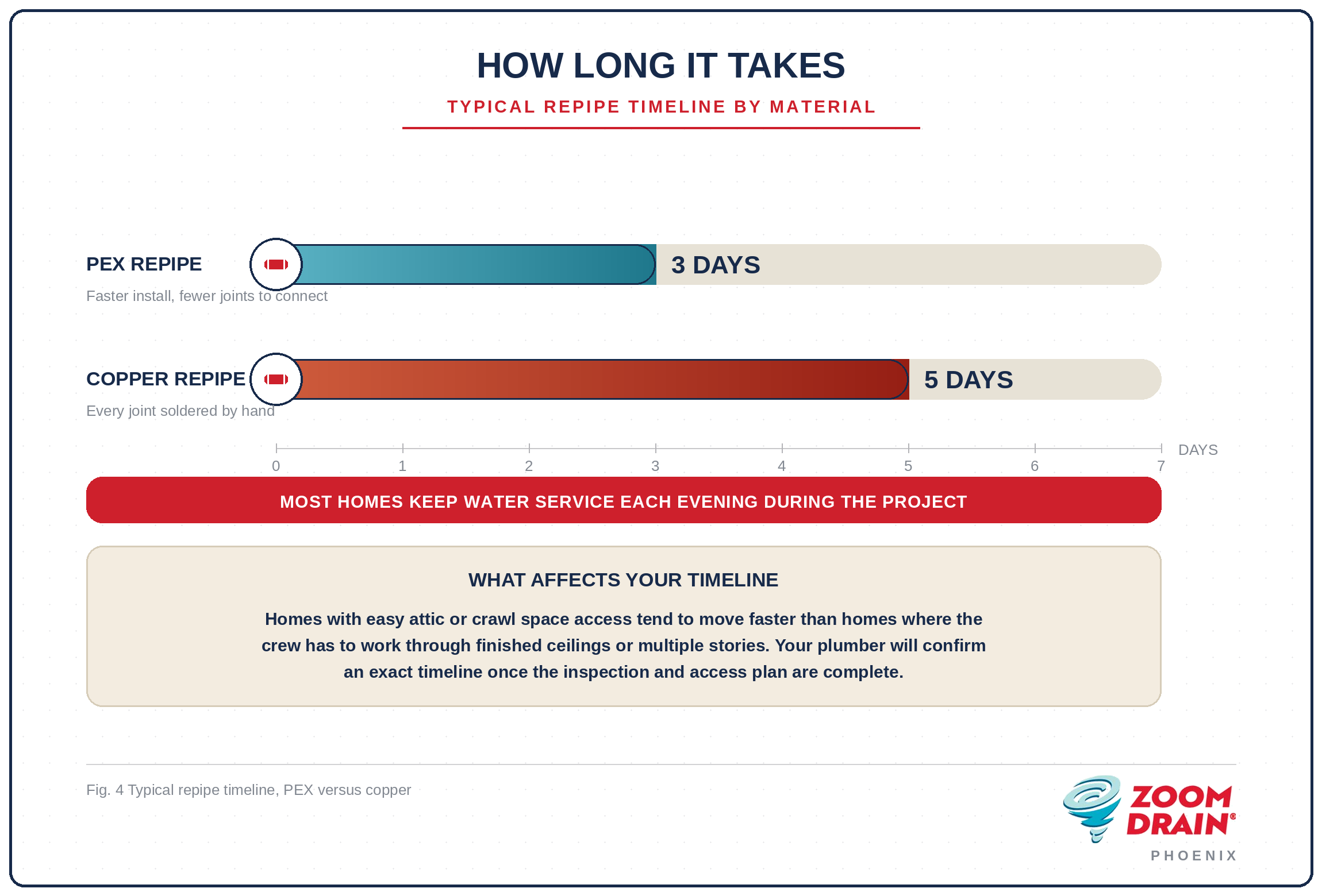 Time - Repipe Your Home