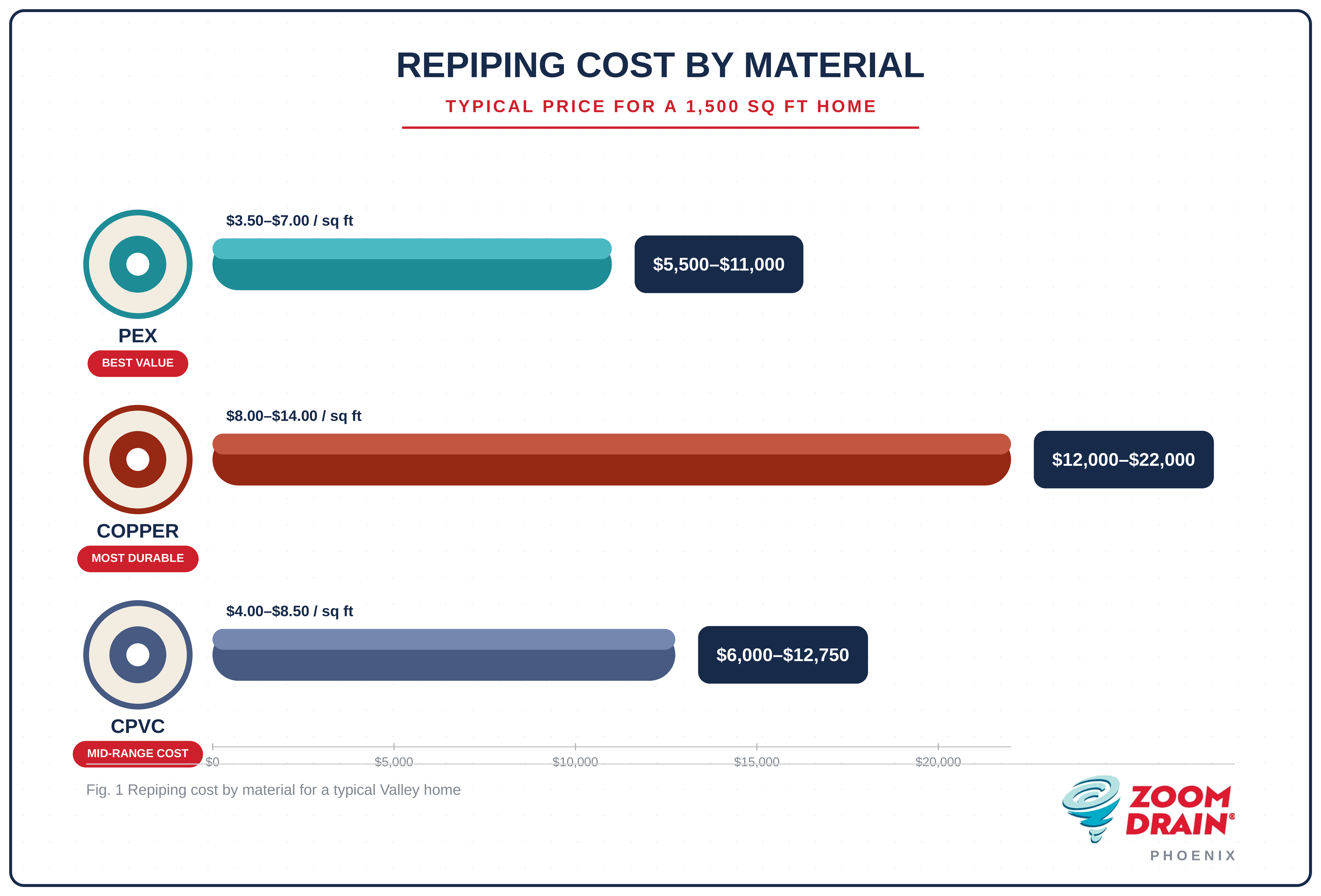 Cost by Material - How Much Does Whole House Repiping Cost in the Valley?