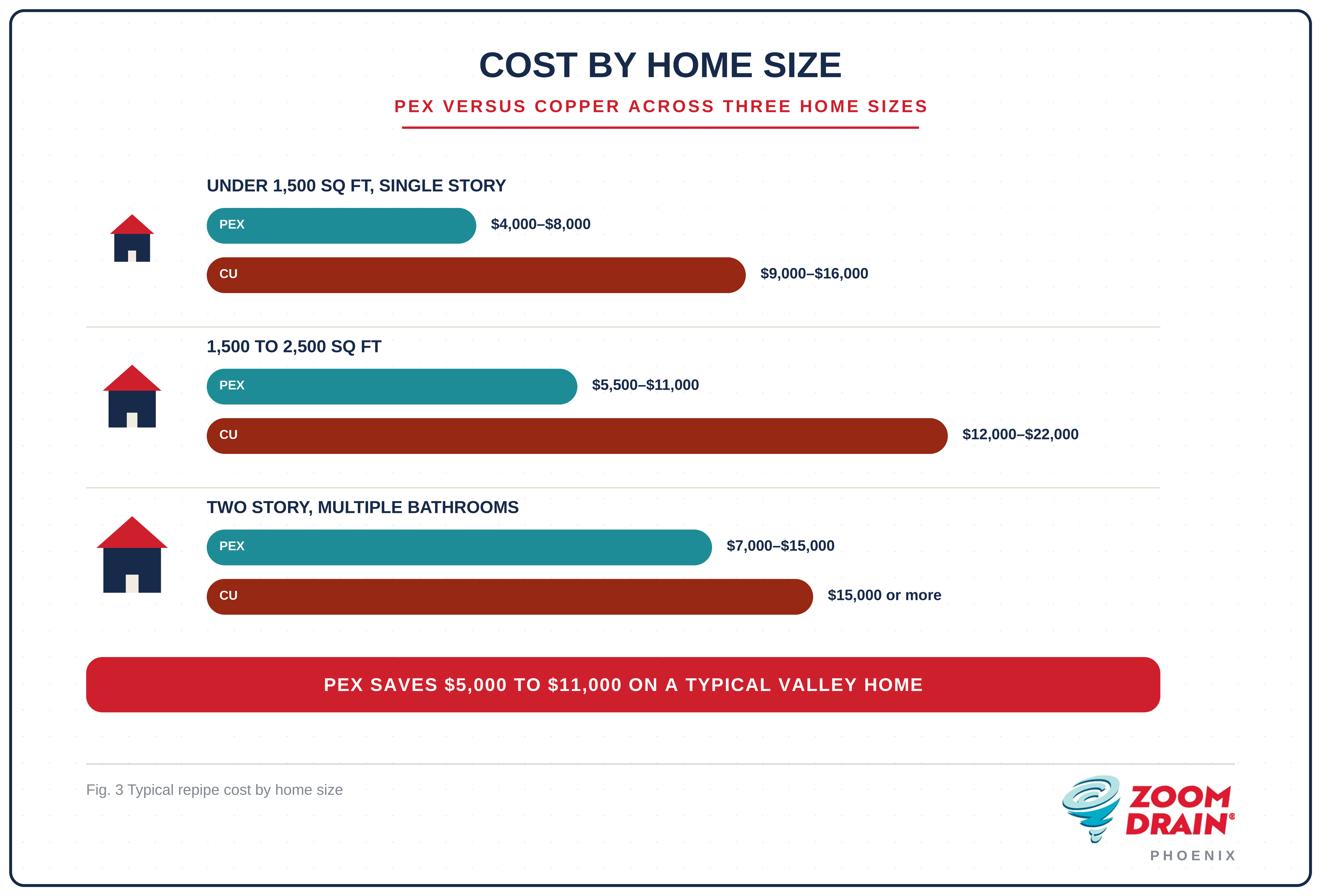 Cost by Home Size - How Much Does Whole House Repiping Cost in the Valley?