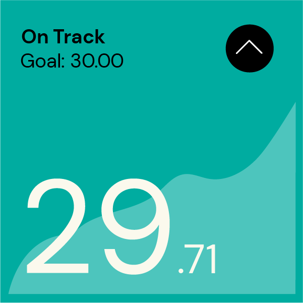 Progress widget showing 'On Track' status with goal of 30.00 and current value 29.71.