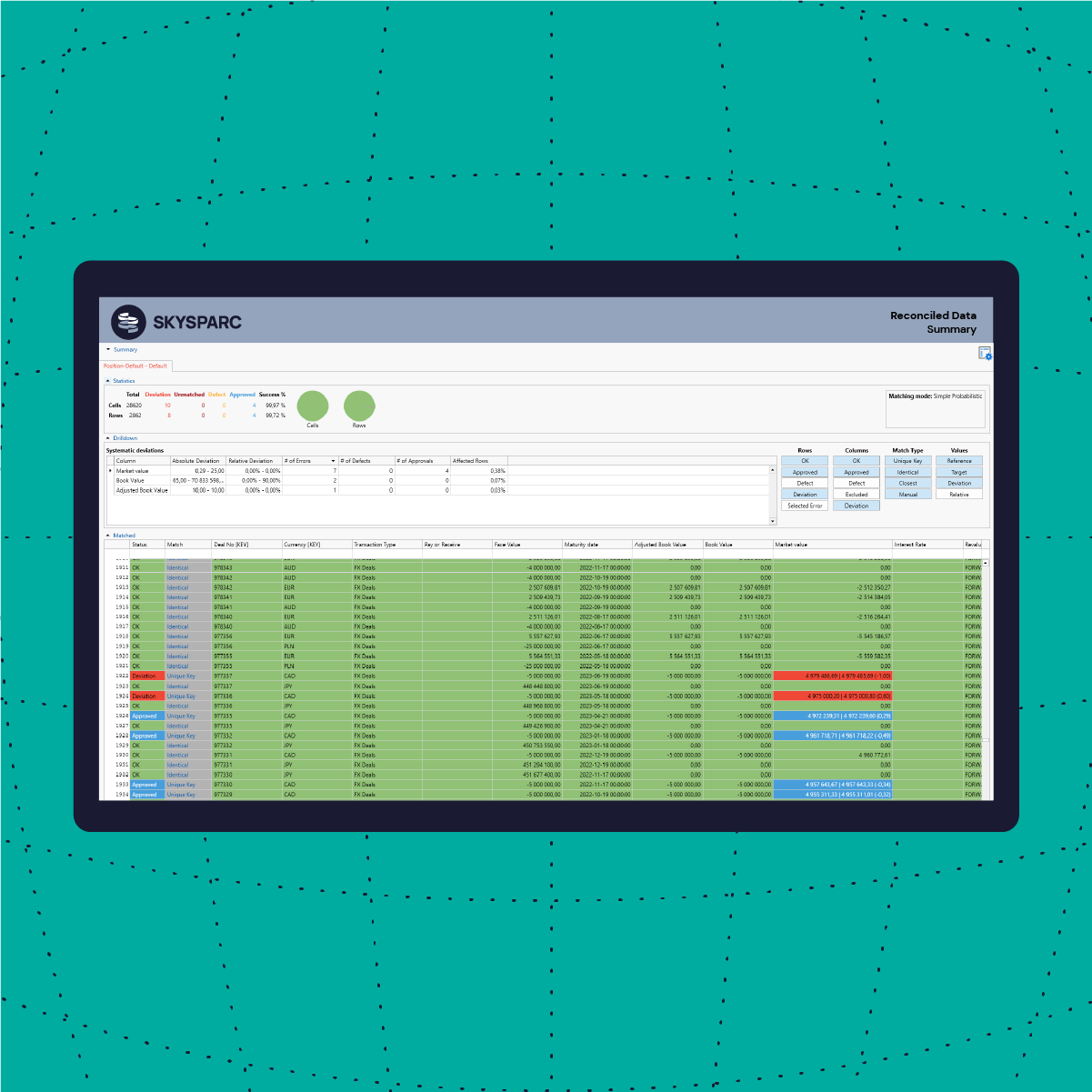 Screenshot of a SKYSPARC financial reconciliation dashboard showing statistics, systematic deviations, and a matched data table with status, match type, transaction details, and market values.