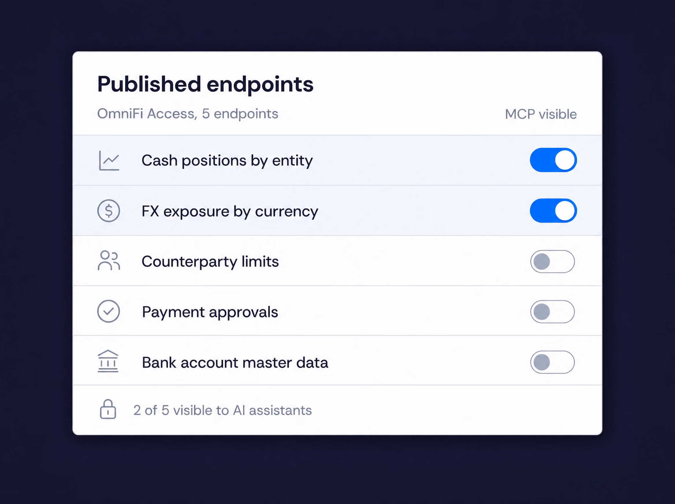 A user interface panel titled Published endpoints showing five options with toggles, where 'Cash positions by entity' and 'FX exposure by currency' are enabled, and 'Counterparty limits', 'Payment approvals', and 'Bank account master data' are disabled, with a note stating 2 of 5 endpoints are visible to AI assistants.