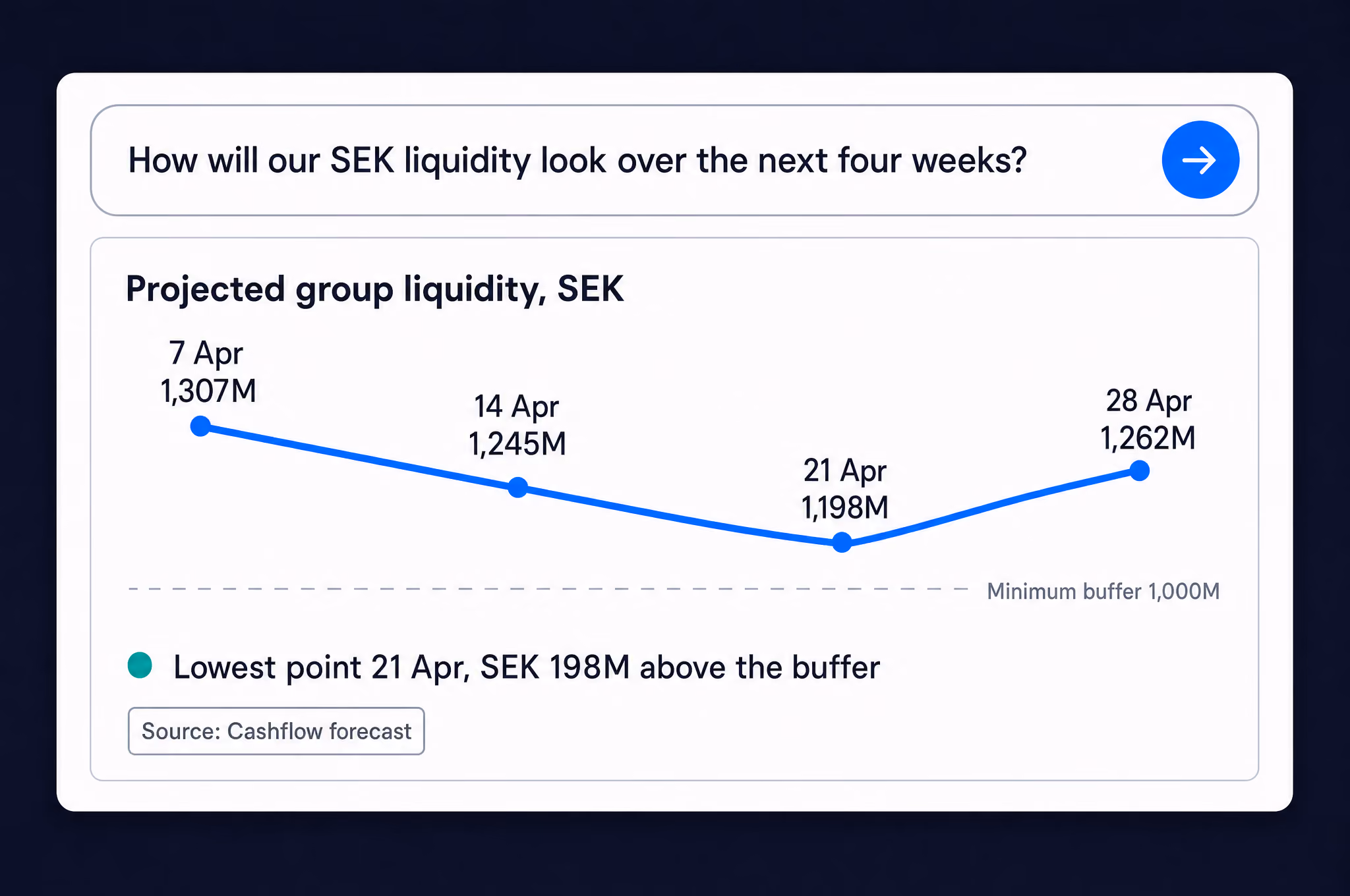 Line graph showing projected group liquidity in SEK over four weeks from April 7 to April 28, with amounts decreasing from 1,307M to a low of 1,198M on April 21, then rising to 1,262M on April 28, all above a minimum buffer of 1,000M, noting the lowest point is April 21, 198M above the buffer, sourced from Cashflow forecast.