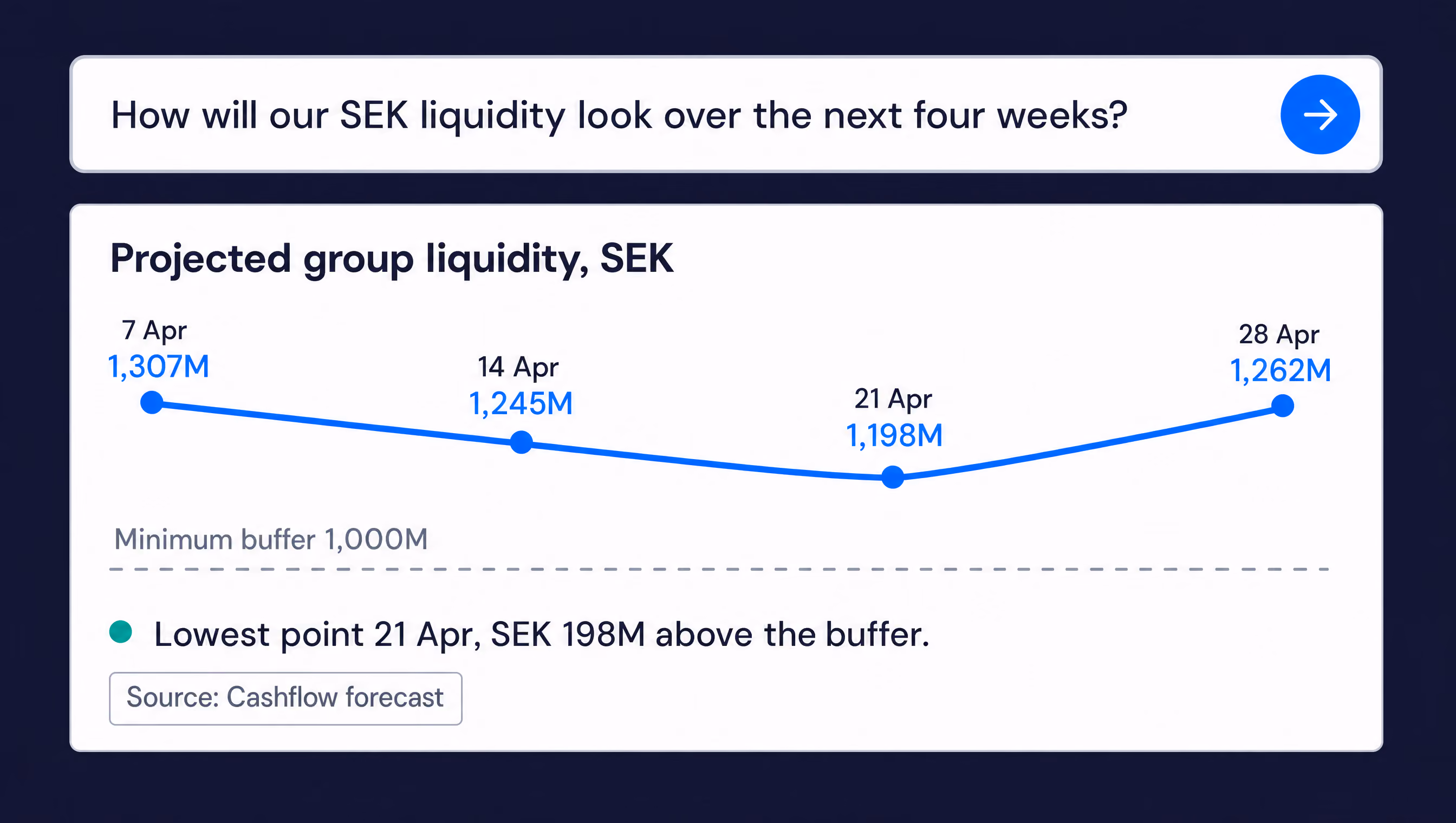 Projected group liquidity in SEK over four weeks from April 7 to April 28, showing a decline from 1,307M SEK on April 7 to a low of 1,198M SEK on April 21, then rising to 1,262M SEK on April 28, with a minimum buffer line at 1,000M SEK and a note that the lowest point on April 21 is 198M SEK above the buffer.