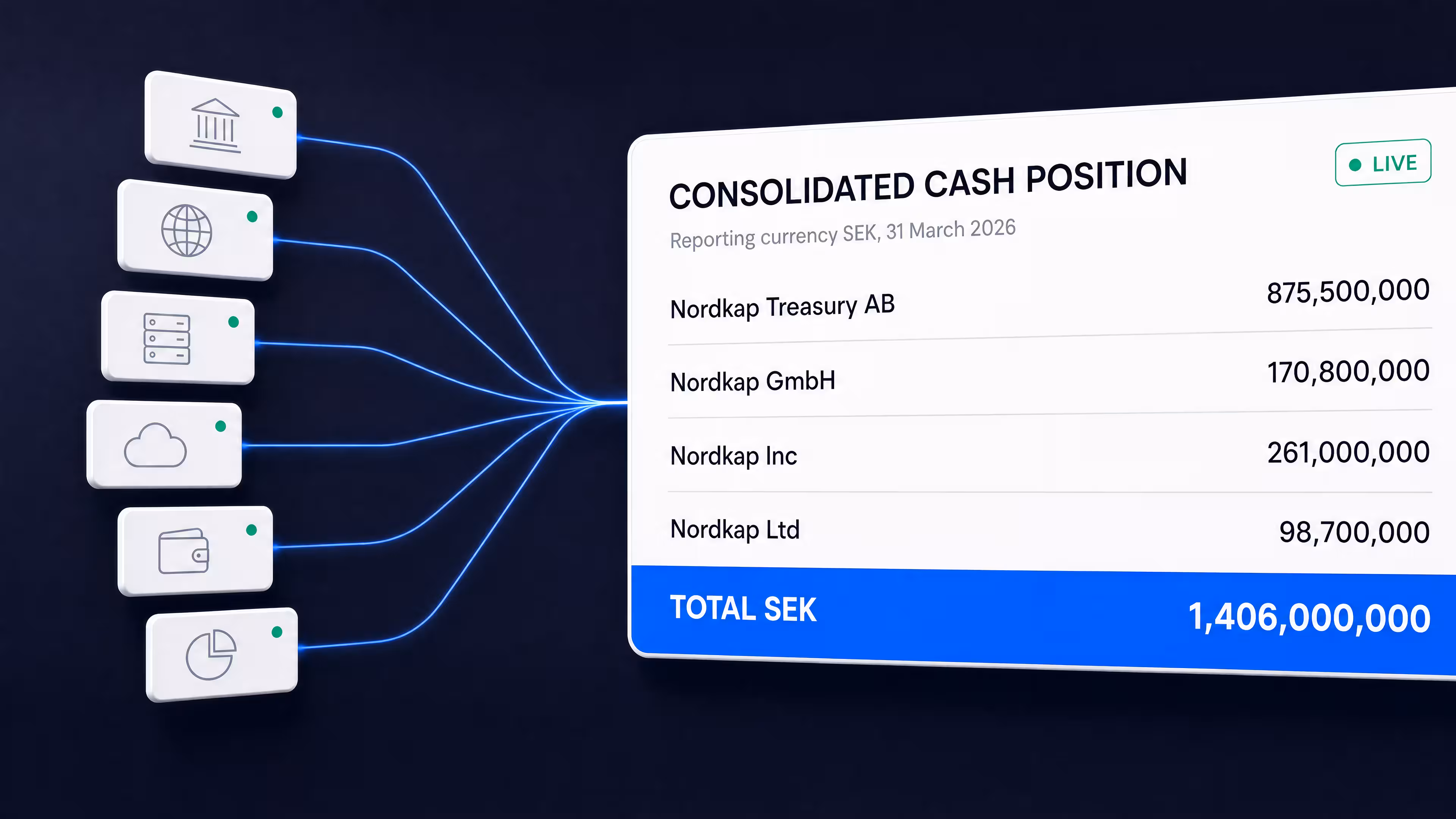 OmniFi live consolidated cash position drawn from six sources, totalling SEK 1,406,000,000 across four Nordkap entities.