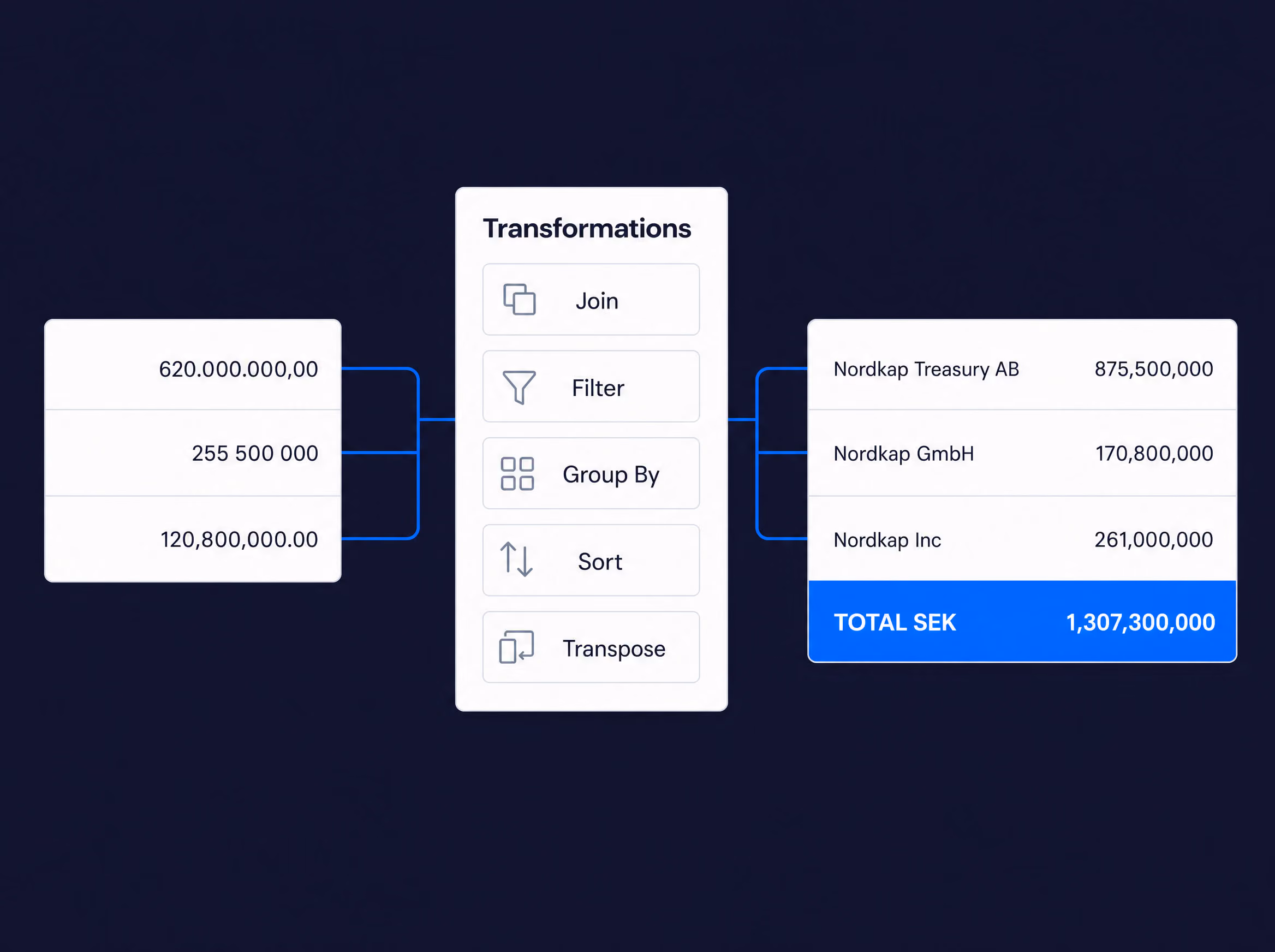 Report transformations (join, filter, group by, sort, transpose) turning raw figures into a consolidated SEK total by entity.